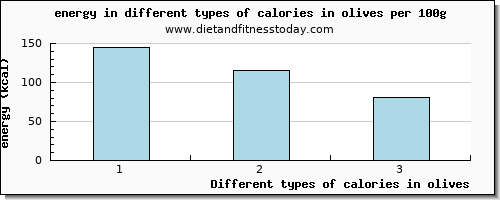 calories in olives energy per 100g